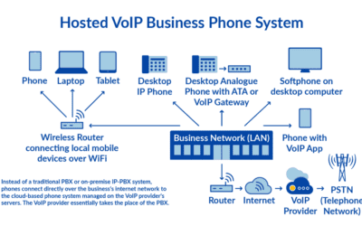Can a Hosted PBX Really Scale With My Business?